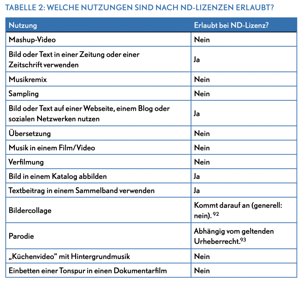 Tabelle Welche Nutzungen sind nach ND-Lizenzen erlaubt? von Till Kreutzer unter CC BY 4.0